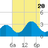 Lake Rudee tide chart for Saturday, August 20, 2022