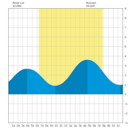 Lake Rudee tide chart for Sunday, August 21, 2022