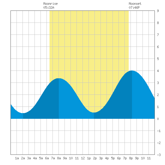 Lake Rudee tide chart for Friday, August 26, 2022