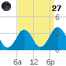 Lake Rudee tide chart for Saturday, August 27, 2022