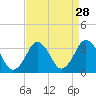 Lake Rudee tide chart for Sunday, August 28, 2022