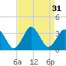Lake Rudee tide chart for Wednesday, August 31, 2022