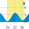 Lake Rudee tide chart for Wednesday, August 3, 2022