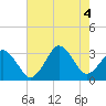 Lake Rudee tide chart for Thursday, August 4, 2022
