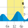 Lake Rudee tide chart for Saturday, August 6, 2022