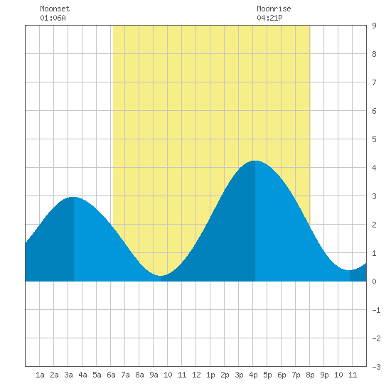 Lake Rudee tide chart for Sunday, August 7, 2022
