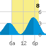 Lake Rudee tide chart for Monday, August 8, 2022