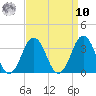 Lake Rudee tide chart for Saturday, September 10, 2022