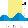 Lake Rudee tide chart for Monday, September 19, 2022