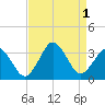 Lake Rudee tide chart for Thursday, September 1, 2022