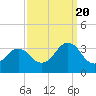 Lake Rudee tide chart for Tuesday, September 20, 2022