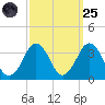 Lake Rudee tide chart for Sunday, September 25, 2022
