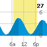 Lake Rudee tide chart for Tuesday, September 27, 2022