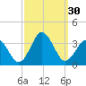 Lake Rudee tide chart for Friday, September 30, 2022