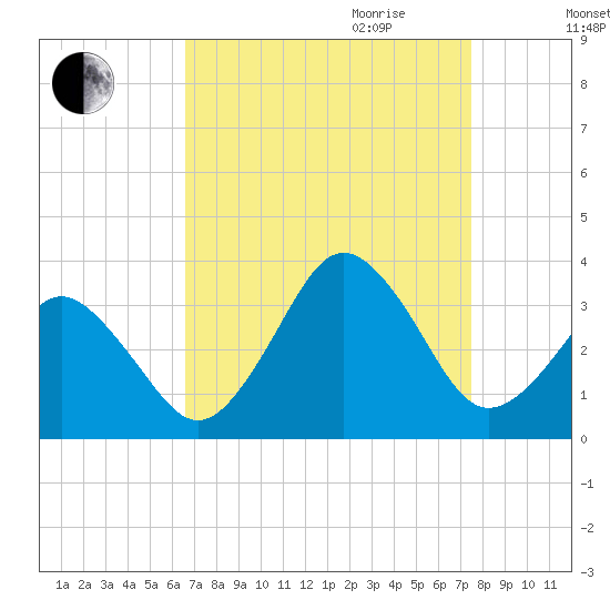 Lake Rudee tide chart for Saturday, September 3, 2022