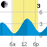 Lake Rudee tide chart for Saturday, September 3, 2022