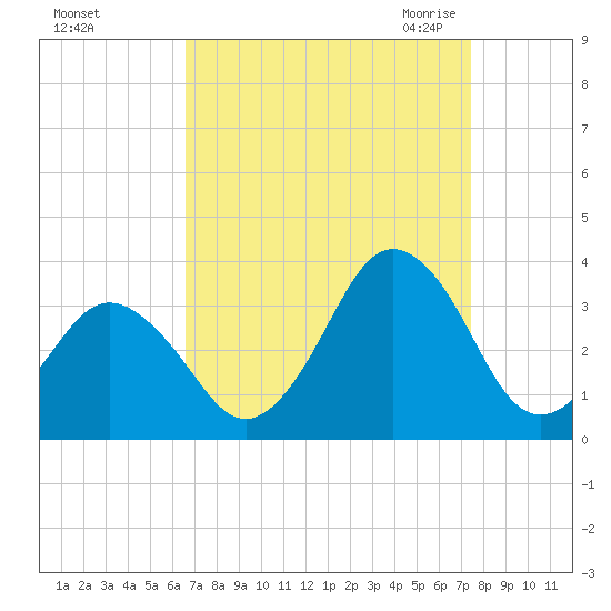 Lake Rudee tide chart for Monday, September 5, 2022