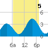 Lake Rudee tide chart for Monday, September 5, 2022