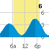 Lake Rudee tide chart for Tuesday, September 6, 2022