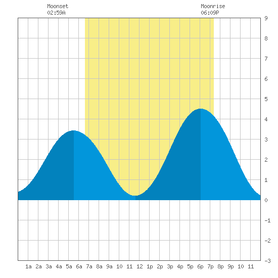 Lake Rudee tide chart for Wednesday, September 7, 2022