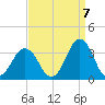 Lake Rudee tide chart for Wednesday, September 7, 2022