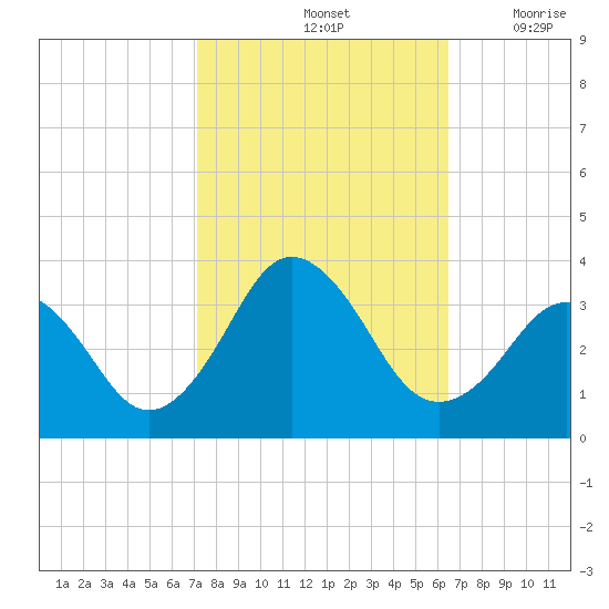 Lake Rudee tide chart for Friday, October 14, 2022