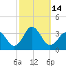 Lake Rudee tide chart for Friday, October 14, 2022