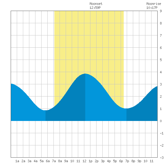 Lake Rudee tide chart for Saturday, October 15, 2022