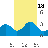 Lake Rudee tide chart for Tuesday, October 18, 2022