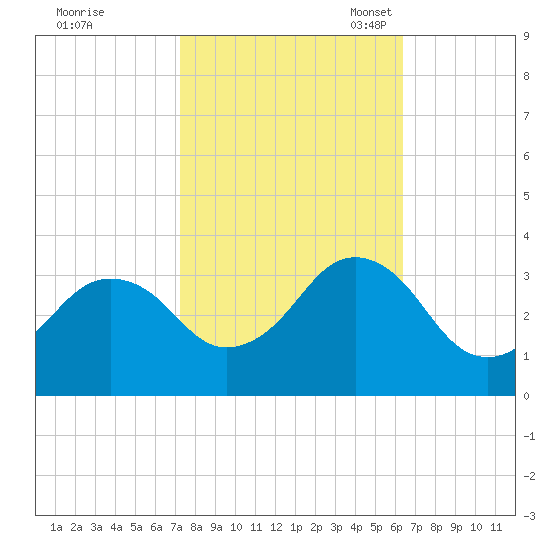 Lake Rudee tide chart for Wednesday, October 19, 2022