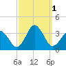 Lake Rudee tide chart for Saturday, October 1, 2022