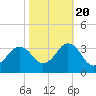 Lake Rudee tide chart for Thursday, October 20, 2022