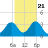 Lake Rudee tide chart for Friday, October 21, 2022