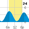 Lake Rudee tide chart for Monday, October 24, 2022