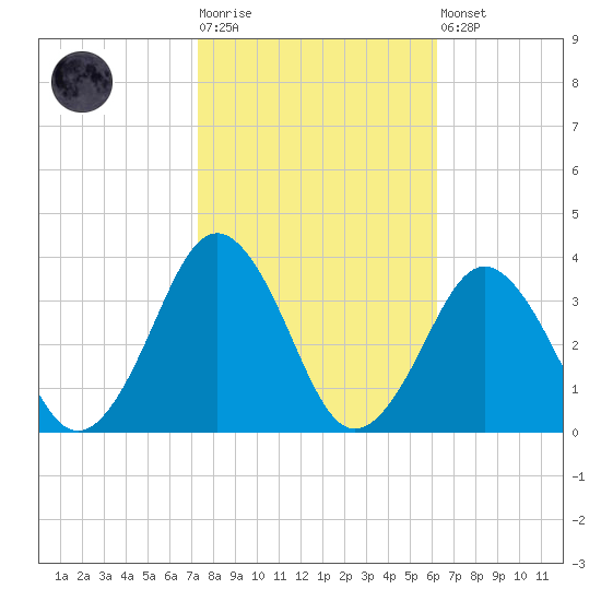 Lake Rudee tide chart for Tuesday, October 25, 2022
