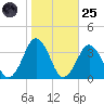 Lake Rudee tide chart for Tuesday, October 25, 2022