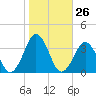 Lake Rudee tide chart for Wednesday, October 26, 2022