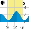 Lake Rudee tide chart for Sunday, October 2, 2022