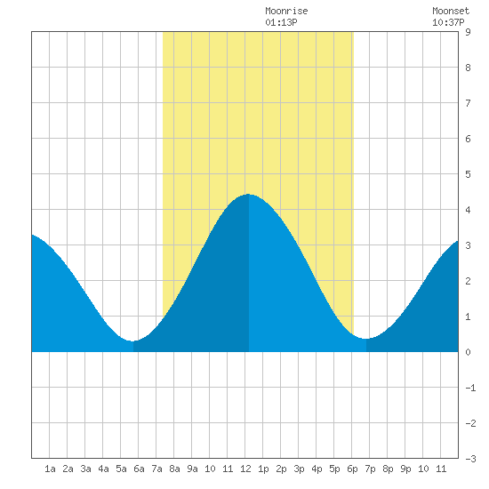 Lake Rudee tide chart for Sunday, October 30, 2022