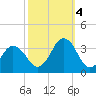 Lake Rudee tide chart for Tuesday, October 4, 2022