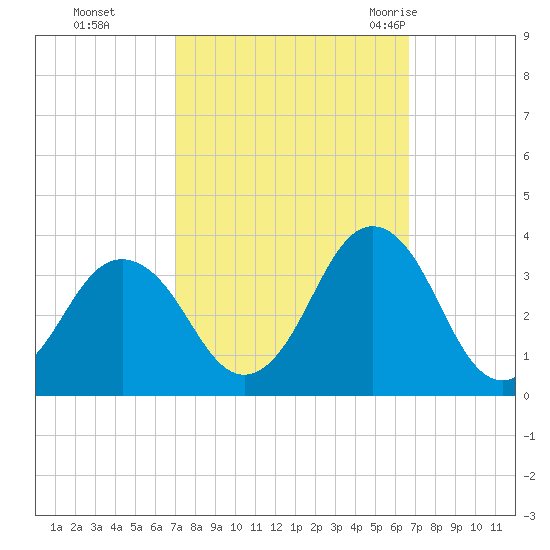 Lake Rudee tide chart for Wednesday, October 5, 2022