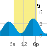 Lake Rudee tide chart for Wednesday, October 5, 2022