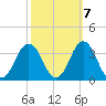 Lake Rudee tide chart for Friday, October 7, 2022