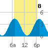 Lake Rudee tide chart for Saturday, October 8, 2022