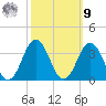 Lake Rudee tide chart for Sunday, October 9, 2022