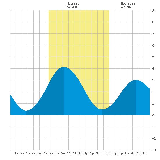 Lake Rudee tide chart for Friday, November 11, 2022