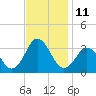 Lake Rudee tide chart for Friday, November 11, 2022