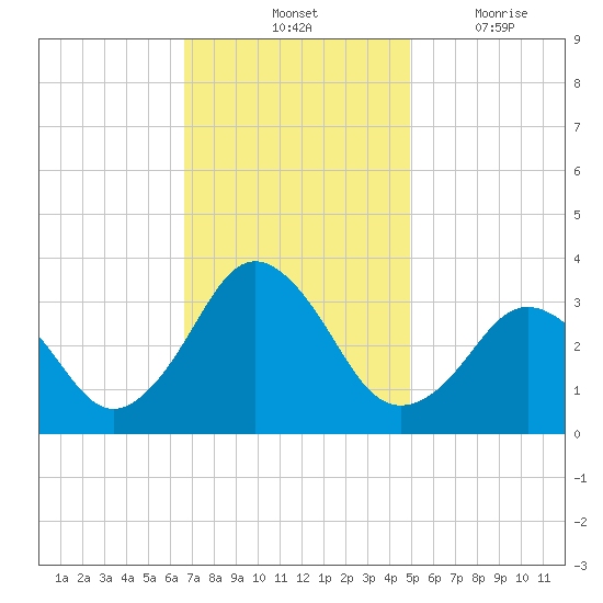 Lake Rudee tide chart for Saturday, November 12, 2022