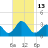 Lake Rudee tide chart for Sunday, November 13, 2022