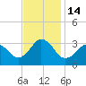 Lake Rudee tide chart for Monday, November 14, 2022
